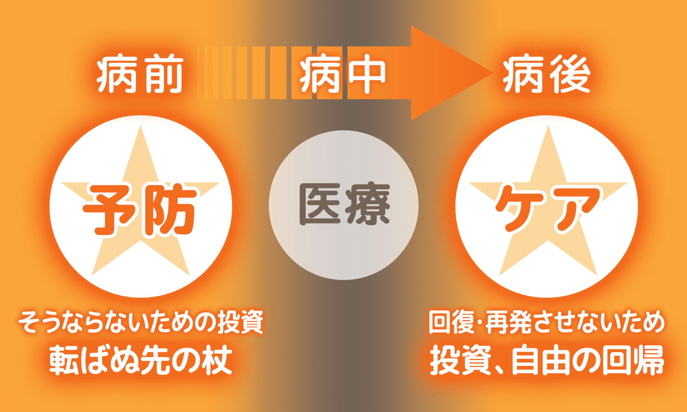 スター☆バランスの役割である予防とケアの図
